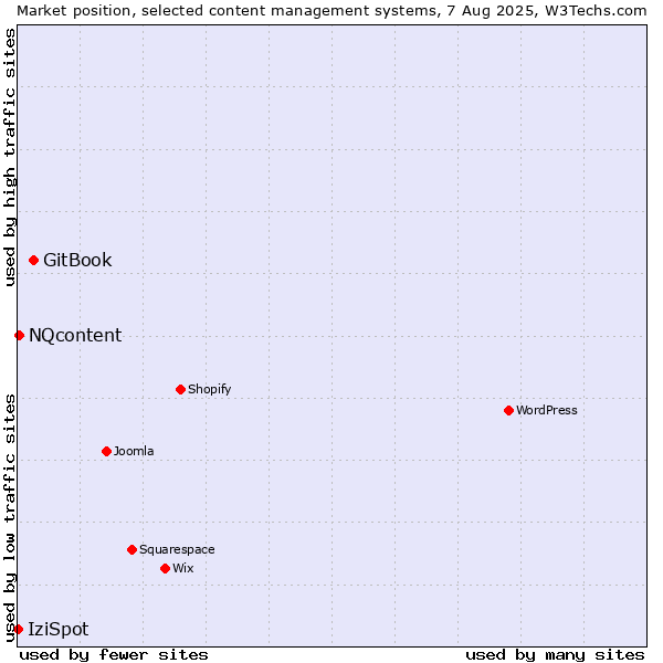 Market position of GitBook vs. NQcontent vs. IziSpot