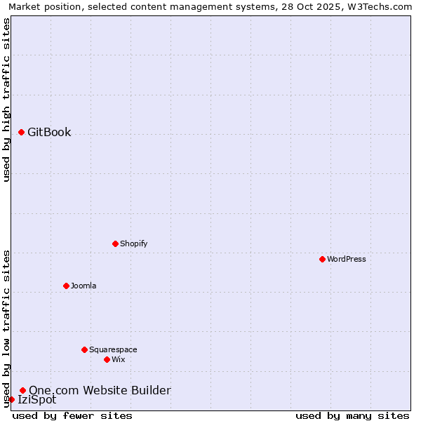Market position of One.com Website Builder vs. GitBook vs. IziSpot