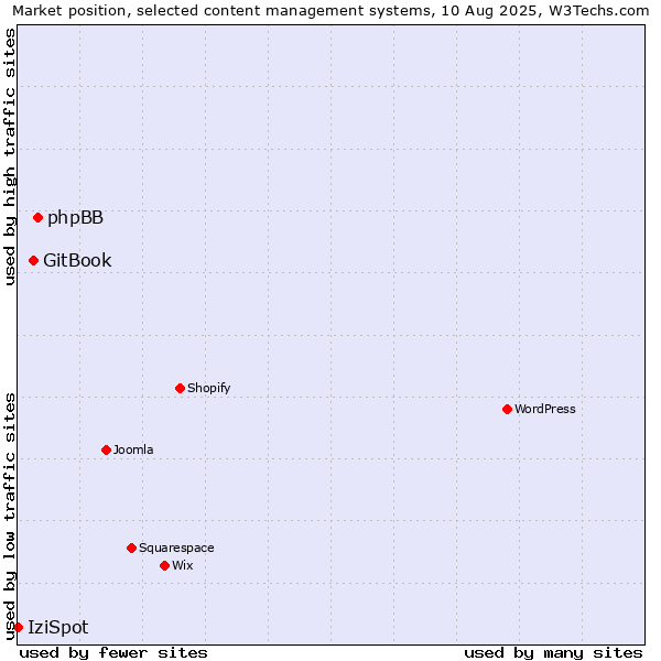 Market position of phpBB vs. GitBook vs. IziSpot