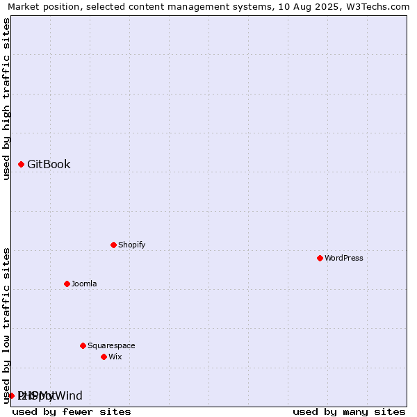 Market position of GitBook vs. IziSpot vs. PHPMyWind