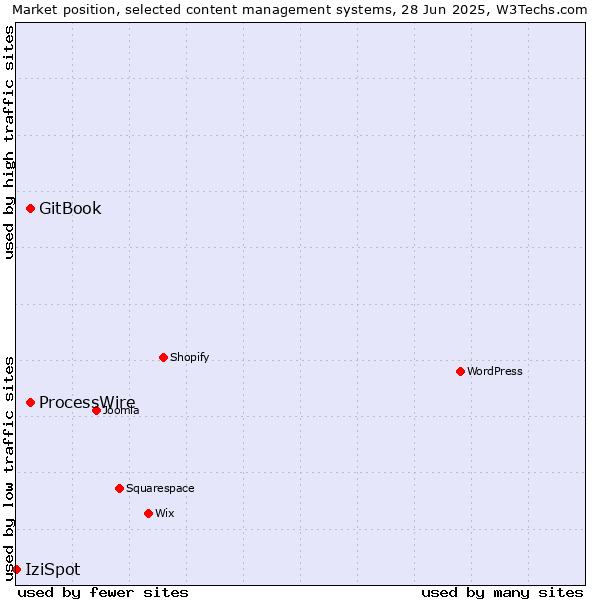Market position of GitBook vs. ProcessWire vs. IziSpot