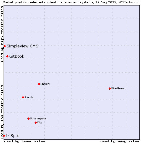 Market position of GitBook vs. Simpleview CMS vs. IziSpot