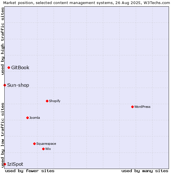 Market position of GitBook vs. Sun-shop vs. IziSpot