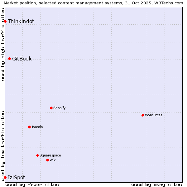 Market position of GitBook vs. Thinkindot vs. IziSpot