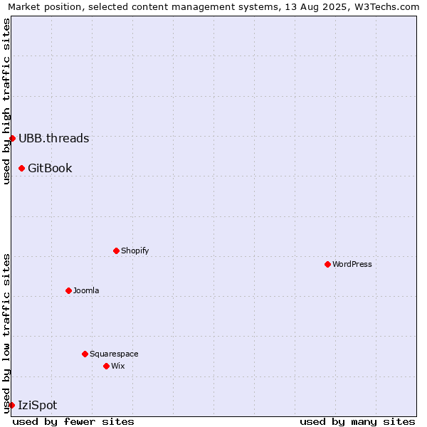 Market position of GitBook vs. UBB.threads vs. IziSpot