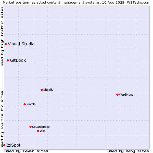Market position of GitBook vs. Visual Studio vs. IziSpot