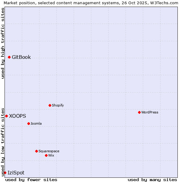 Market position of GitBook vs. XOOPS vs. IziSpot
