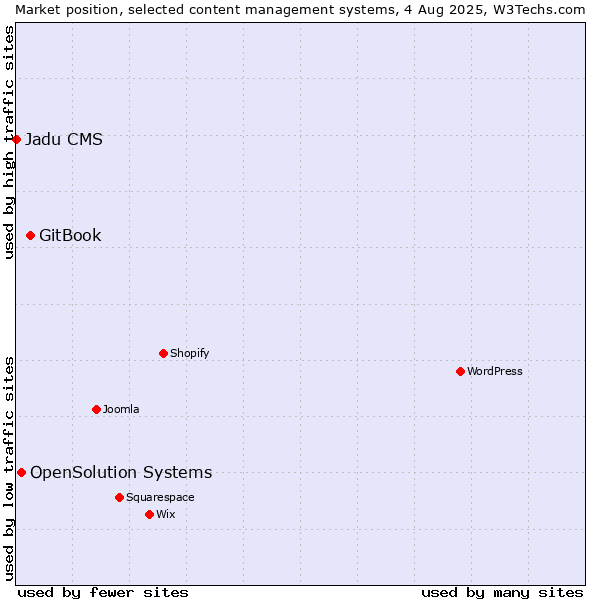 Market position of GitBook vs. OpenSolution Systems vs. Jadu CMS