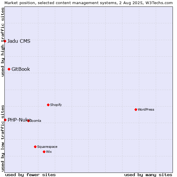 Market position of GitBook vs. PHP-Nuke vs. Jadu CMS