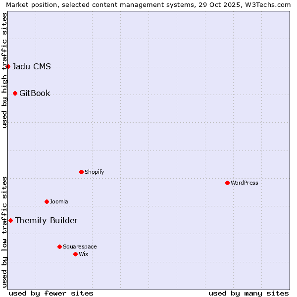 Market position of GitBook vs. Themify Builder vs. Jadu CMS
