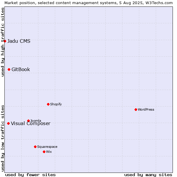 Market position of GitBook vs. Visual Composer vs. Jadu CMS