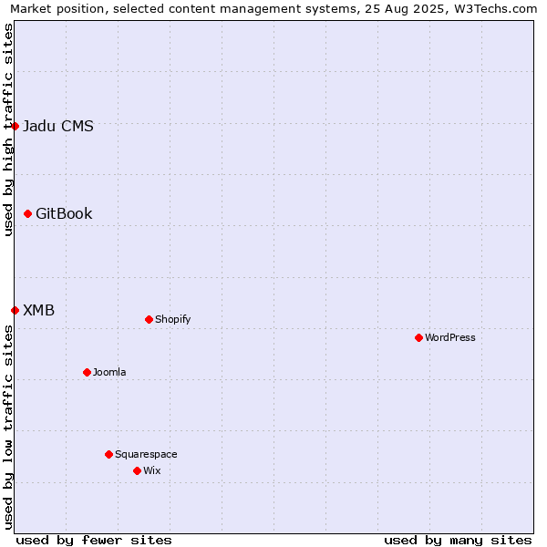Market position of GitBook vs. XMB vs. Jadu CMS