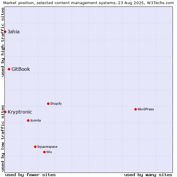 Market position of GitBook vs. Jahia vs. Kryptronic