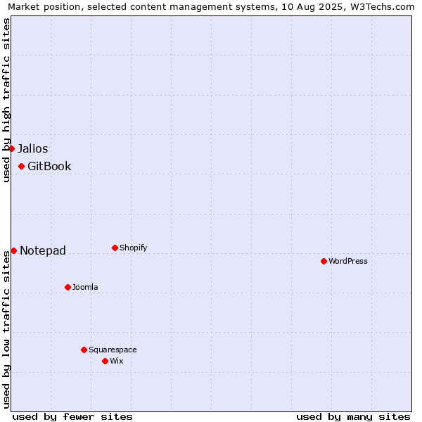Market position of GitBook vs. Notepad vs. Jalios