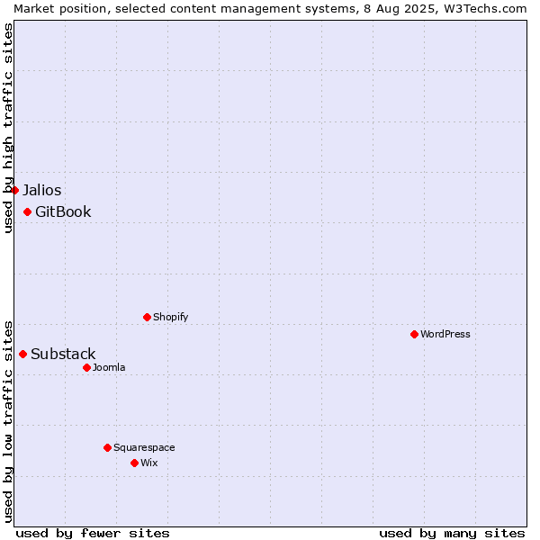 Market position of GitBook vs. Substack vs. Jalios
