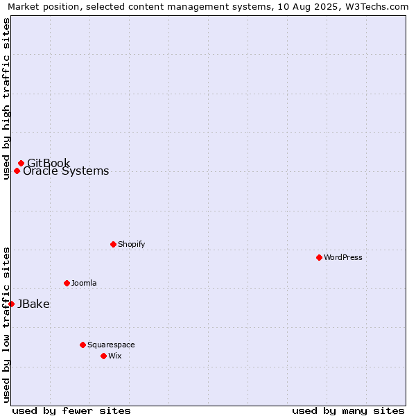 Market position of GitBook vs. Oracle Systems vs. JBake