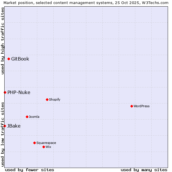 Market position of GitBook vs. PHP-Nuke vs. JBake