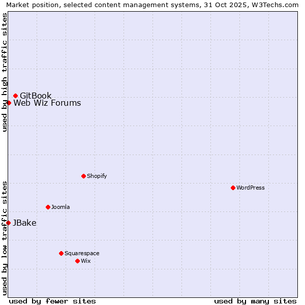 Market position of GitBook vs. Web Wiz Forums vs. JBake