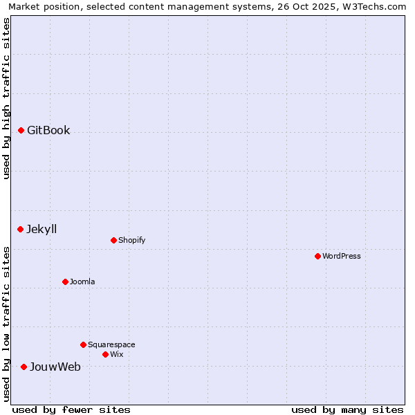 Market position of JouwWeb vs. GitBook vs. Jekyll