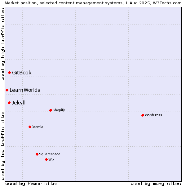 Market position of GitBook vs. Jekyll vs. LearnWorlds