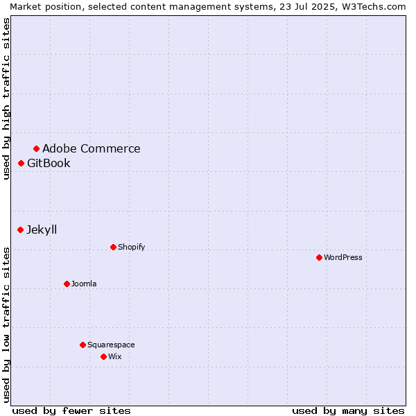 Market position of Adobe Commerce vs. GitBook vs. Jekyll