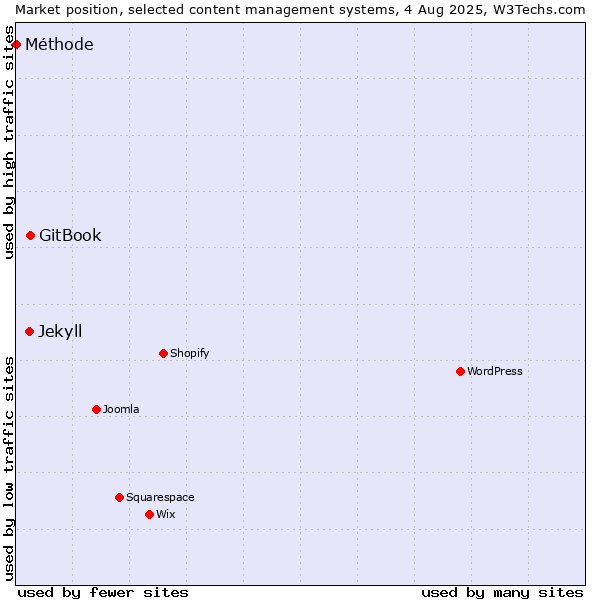 Market position of GitBook vs. Jekyll vs. Méthode
