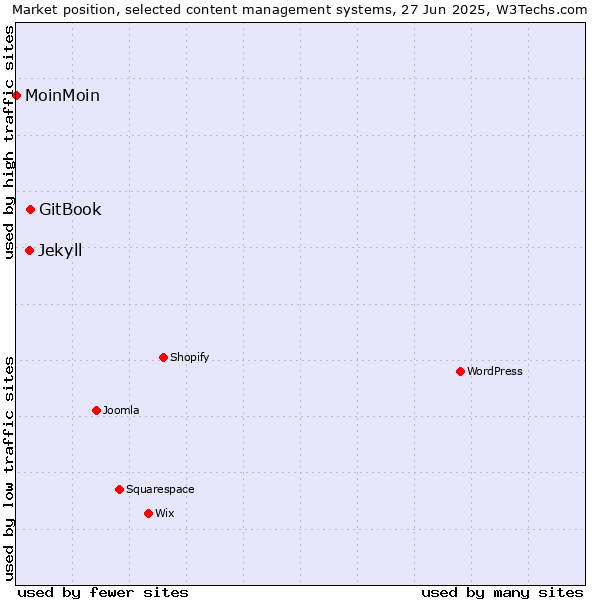 Market position of GitBook vs. Jekyll vs. MoinMoin