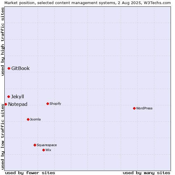 Market position of GitBook vs. Jekyll vs. Notepad