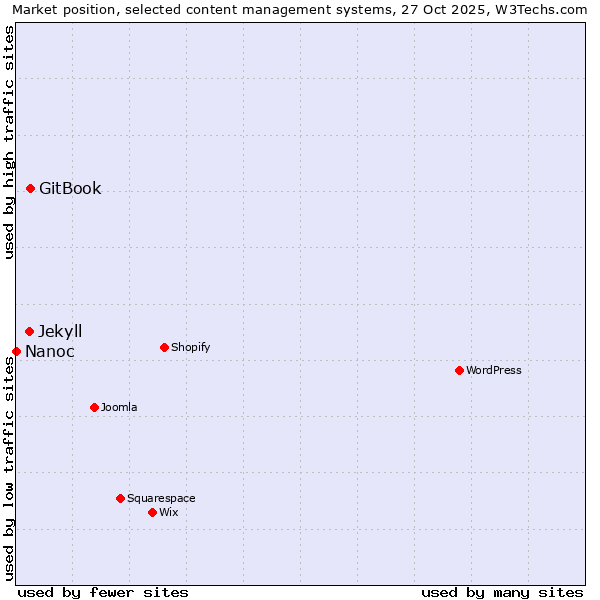 Market position of GitBook vs. Jekyll vs. Nanoc