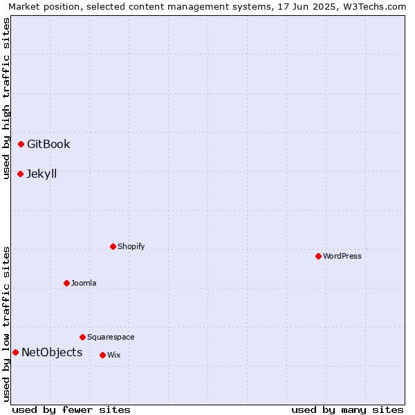 Market position of GitBook vs. Jekyll vs. NetObjects