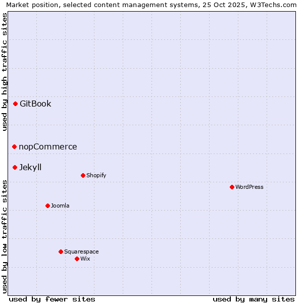 Market position of GitBook vs. Jekyll vs. nopCommerce
