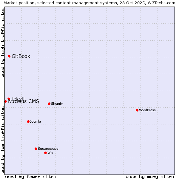 Market position of GitBook vs. Jekyll vs. Nucleus CMS