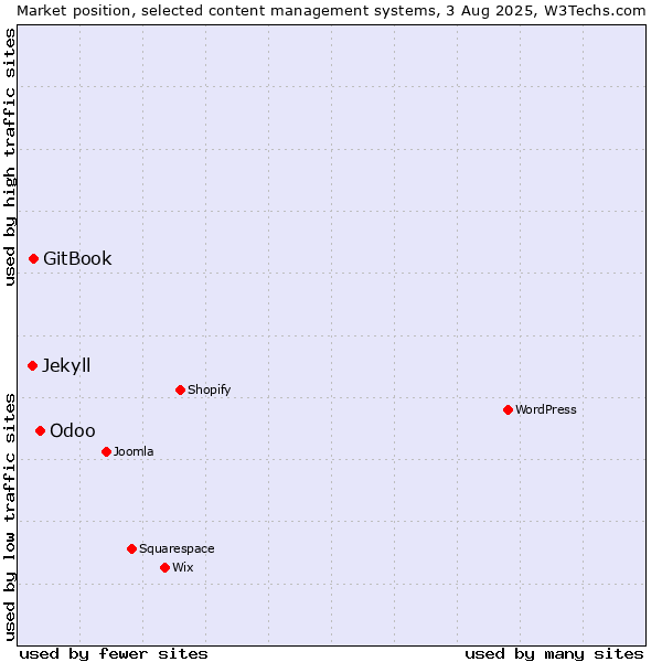 Market position of Odoo vs. GitBook vs. Jekyll