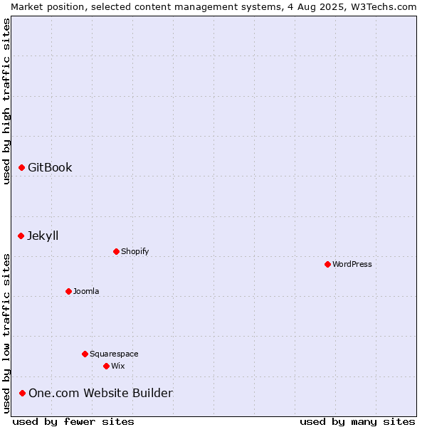 Market position of One.com Website Builder vs. GitBook vs. Jekyll