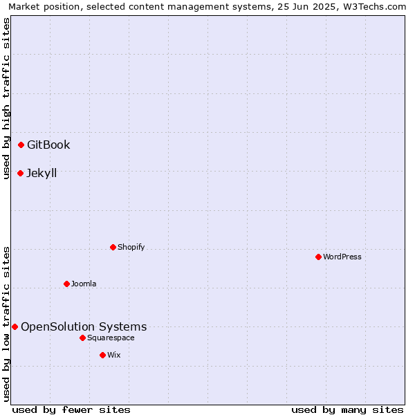 Market position of GitBook vs. Jekyll vs. OpenSolution Systems
