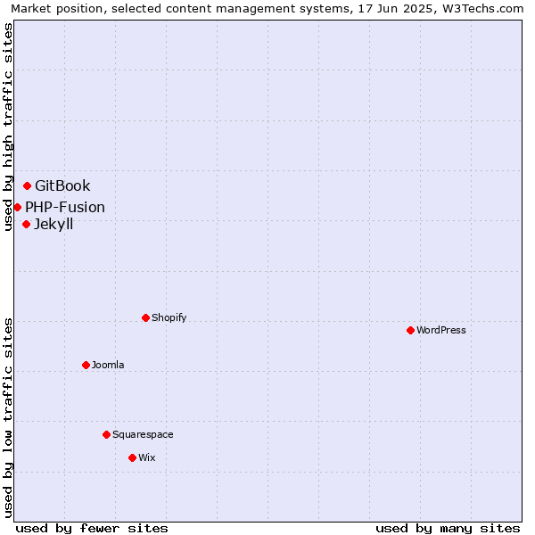 Market position of GitBook vs. Jekyll vs. PHP-Fusion