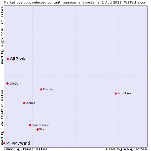 Market position of GitBook vs. Jekyll vs. PHPMyWind