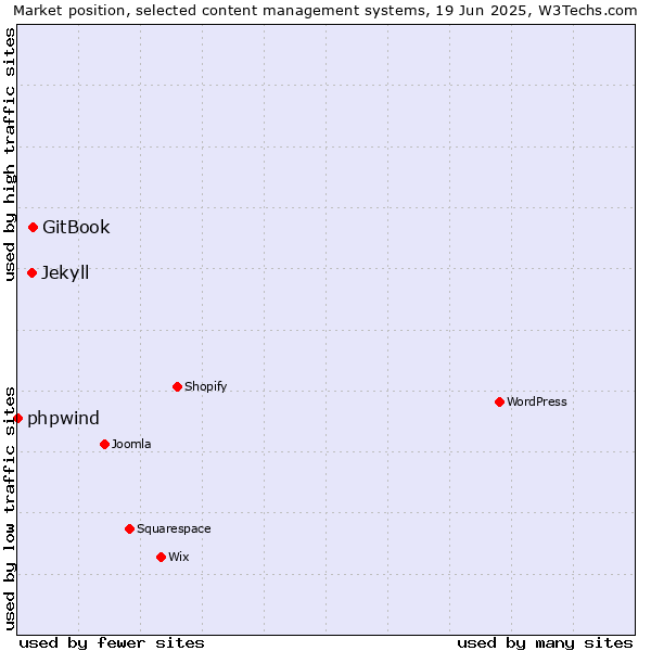 Market position of GitBook vs. Jekyll vs. phpwind