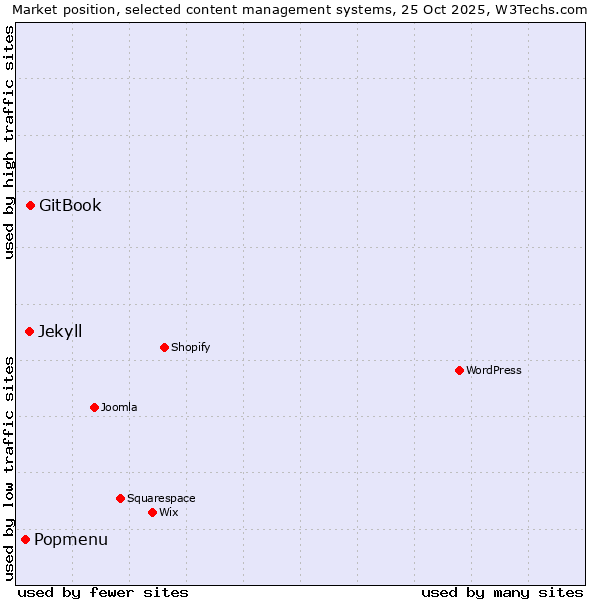 Market position of GitBook vs. Jekyll vs. Popmenu