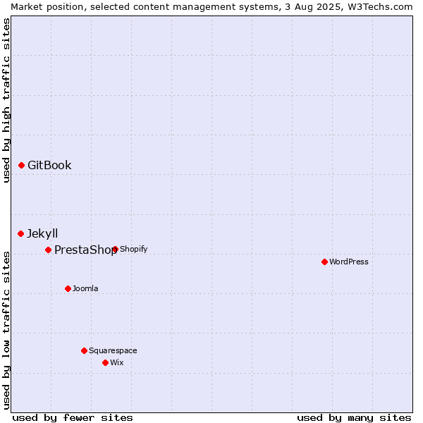 Market position of PrestaShop vs. GitBook vs. Jekyll