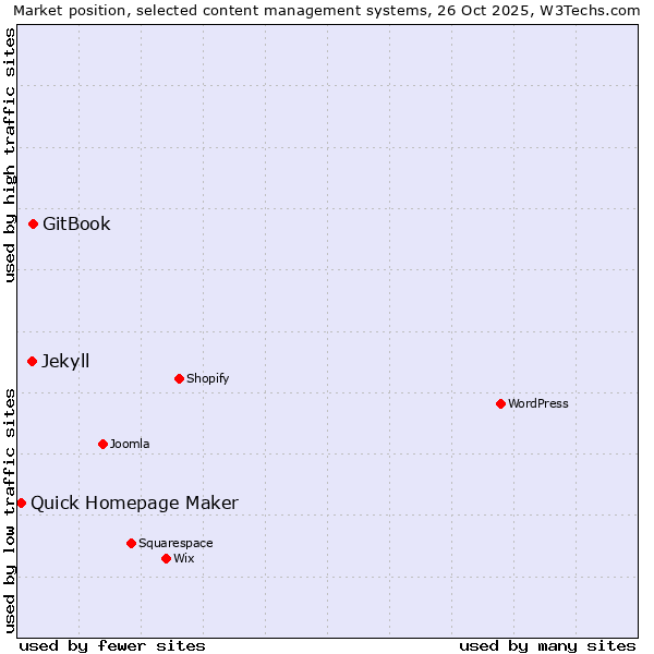 Market position of GitBook vs. Jekyll vs. Quick Homepage Maker