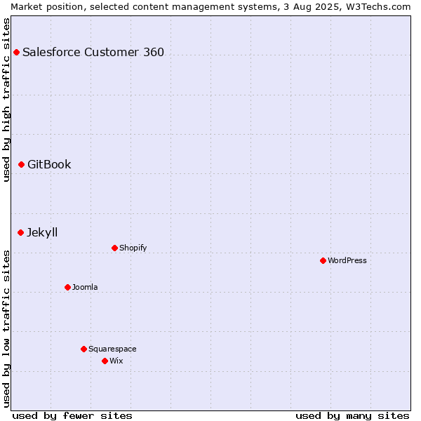 Market position of GitBook vs. Jekyll vs. Salesforce Customer 360