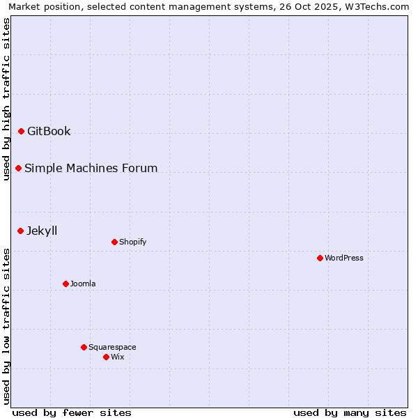 Market position of GitBook vs. Jekyll vs. Simple Machines Forum