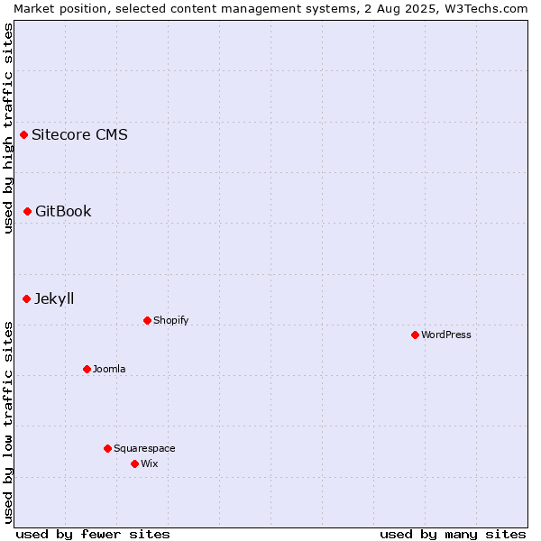 Market position of GitBook vs. Jekyll vs. Sitecore CMS