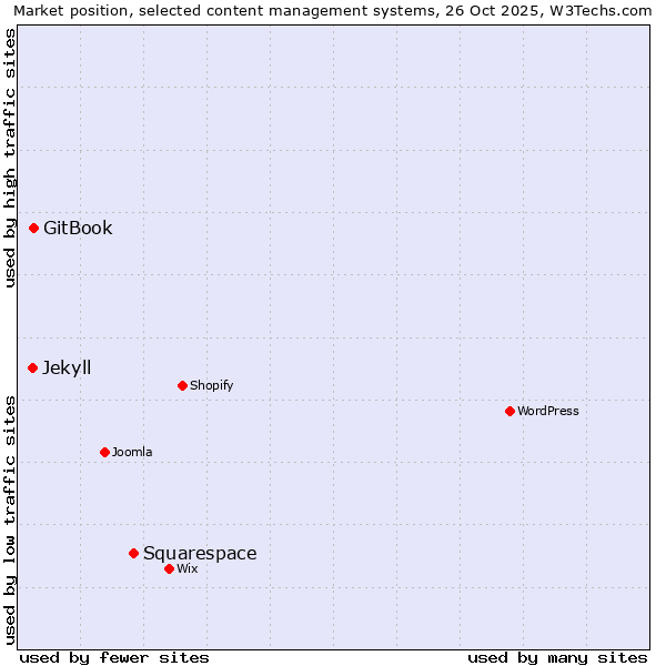 Market position of Squarespace vs. GitBook vs. Jekyll