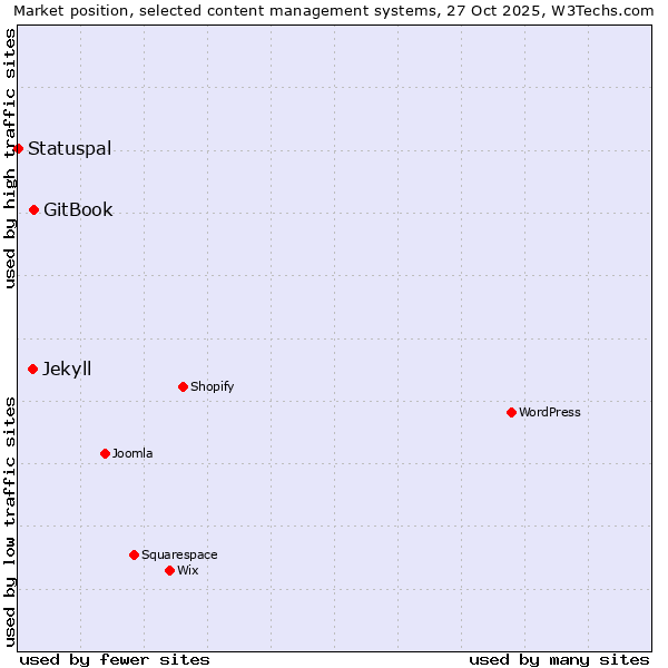Market position of GitBook vs. Jekyll vs. Statuspal