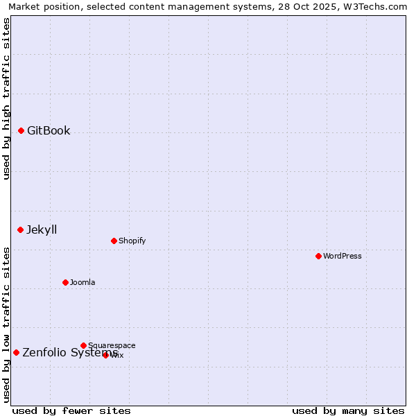Market position of GitBook vs. Jekyll vs. Zenfolio Systems