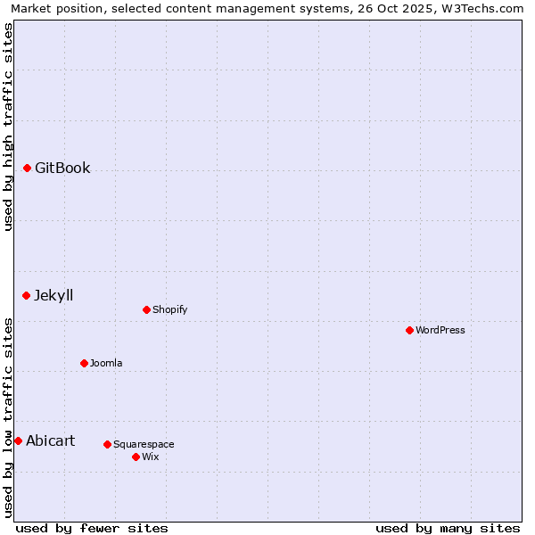 Market position of GitBook vs. Jekyll vs. Abicart