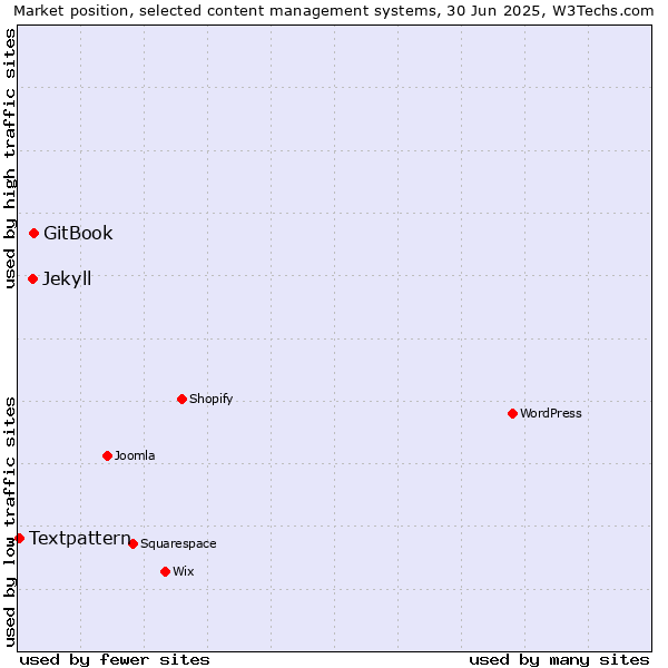 Market position of GitBook vs. Jekyll vs. Textpattern