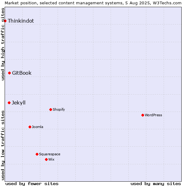 Market position of GitBook vs. Jekyll vs. Thinkindot